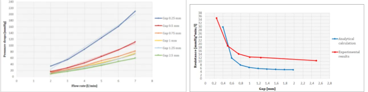 Figure 13: Conical and cylindrical peripheral resistance: pressure-flow curve and resistance-gap curve