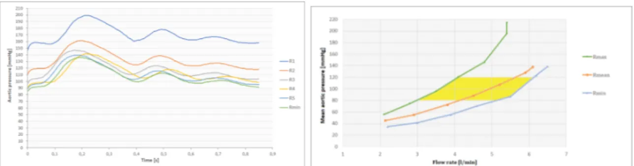 Figure 14: Pressure curves in pulsatile test with biological sample for different resistances