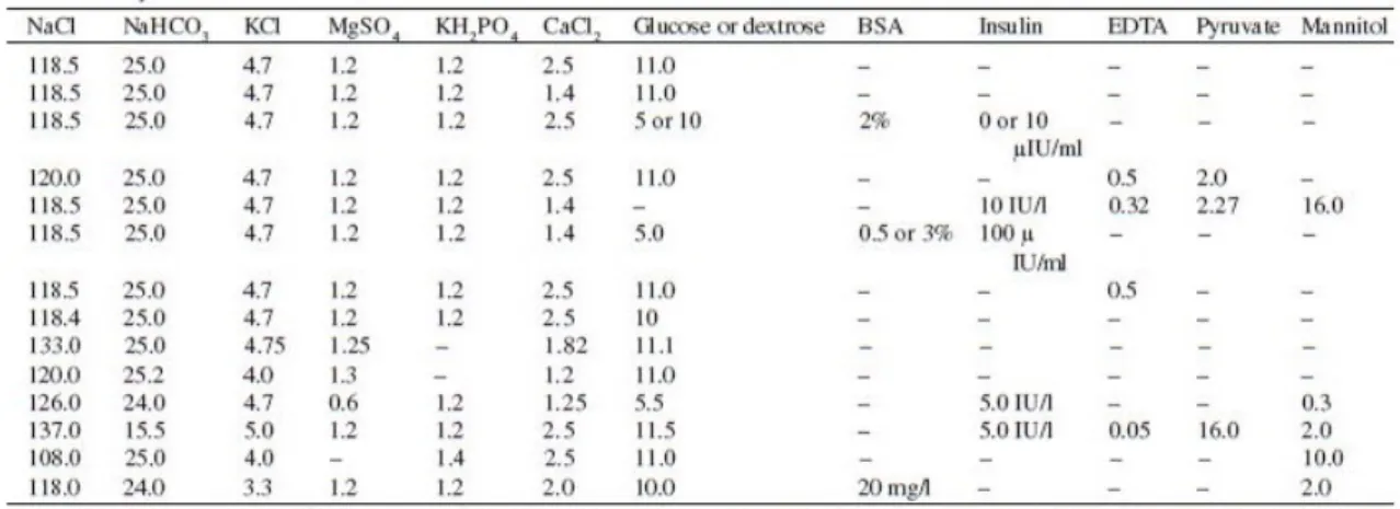 Table 3.1: Receips of Kreb soutions[10]