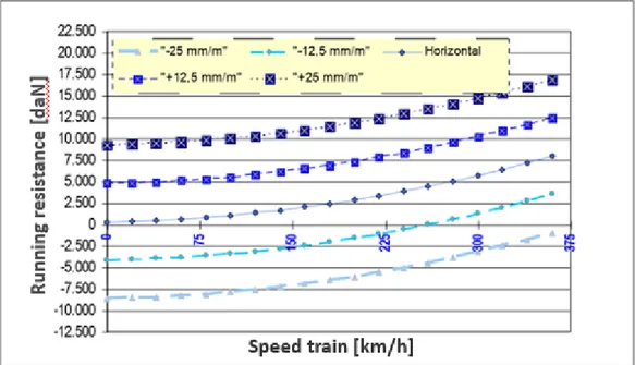 Figure 5 – Total running resistance of a high-speed train Talgo 350 with different slopes 