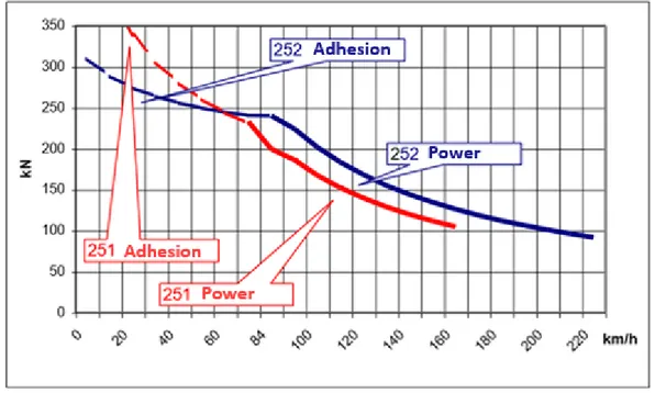 Figure 6 – Traction force limited by the power and the adhesion in the locomotive 251 and 252 
