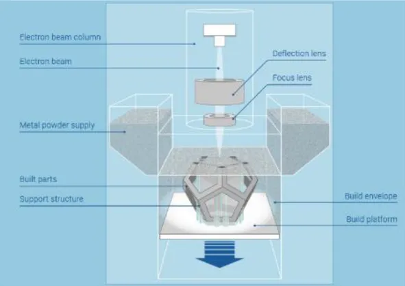 Figure 14. EBM Process (additively.com). 