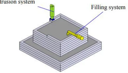 Figure 20. Extrusion and Filling Mechanisms (Hwang and Khoshnevis, 2005). 