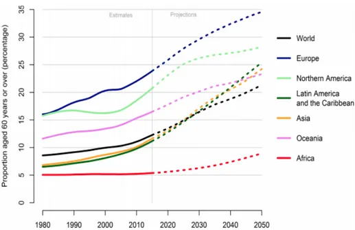 Figure 1.1: Percentage of population aged 60 years or over by region, from 1980 to 2050 as reported in “Alzheimer’s disease facts and figures”[4].