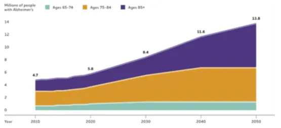 Figure 1.2: Projected number of people of 65 and older