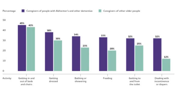 Figure 1.3: Difference in caregiving between Alzheimer’s and older people Proportion of caregivers of people with Alzheimer’s or other dementias versus caregivers of