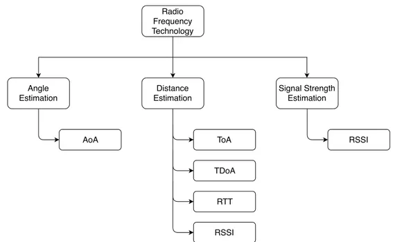 Figure 2.2: Classification of the estimated parameters for State Based Local Positioning System, using Radio Frequency technology.