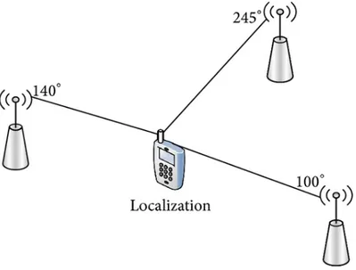 Figure 2.6: The triangulation method uses the angle between the lines of bearings and the orientation of the receivers in order to estimate the position of the target as reported by Zahid et Al[19].
