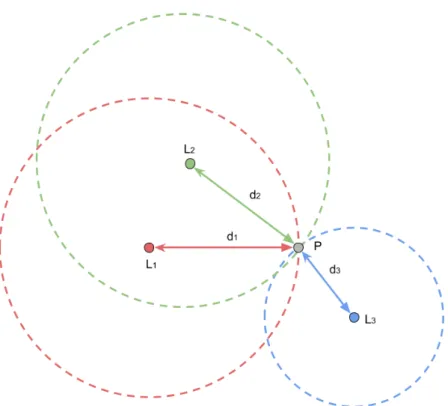 Figure 2.7: The Trilateration method uses the distance between the unknown transmit- transmit-ter to multiple receivers in order to estimate the position