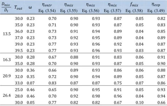 Table 2-5 Mixing efficiencies; taken from [63] 