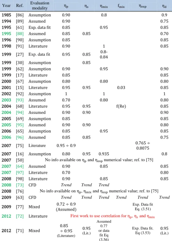 Table 2-6 Ejector efficiencies: a brief overview 