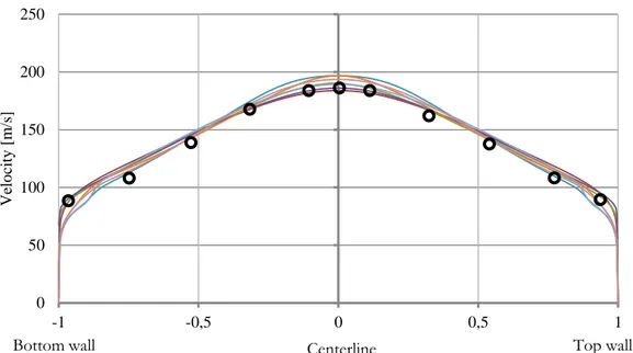 Figure 4-18 Velocity profiles at             (run 6) 050100150200250-1-0,50 0,5 1Velocity [m/s] 