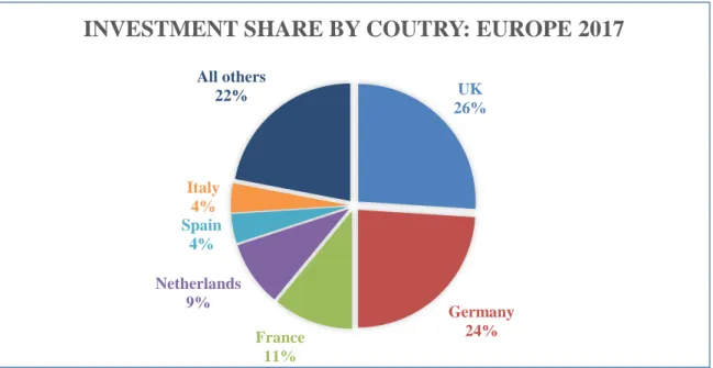 Figure 5: Investment share by country -Europe 2017