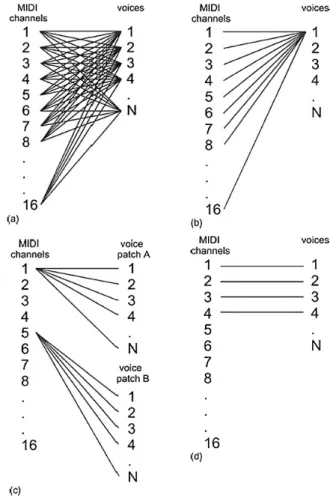 Figure 3.3: Voice channel assignment of the four modes that are supported by the MIDI: top left Omni on/poly; top right Omni on/mono; bottom left Omni off/poly;