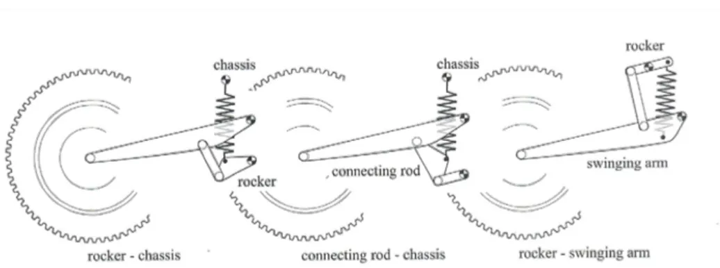 Figura 1.2 Schemi di sospensioni posteriori con braccio oscillante e leveraggio a quadrilatero