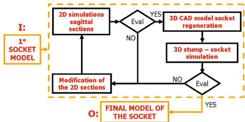 Figura 3.10, Diagramma riassuntivo della procedura physisc – based  