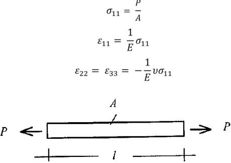 Figura 4.7, Prova di trazione uniassiale su provino standard 