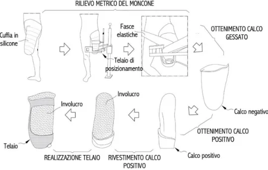 Figura 2-19. Procedimento di realizzazione dell'invasatura.