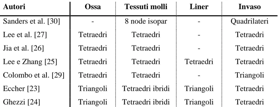 Tabella 3-2. Tipologie di elementi di mesh da letteratura. 