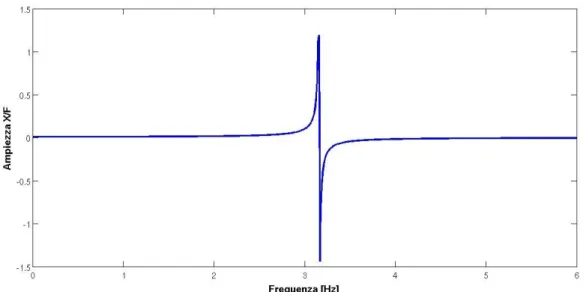 Figura 1.7: Ampiezza oscillazione a varie frequenze