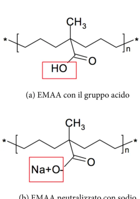 Figura 1.3: Molecole di EMAA prima e dopo il processo di neutralizzazione