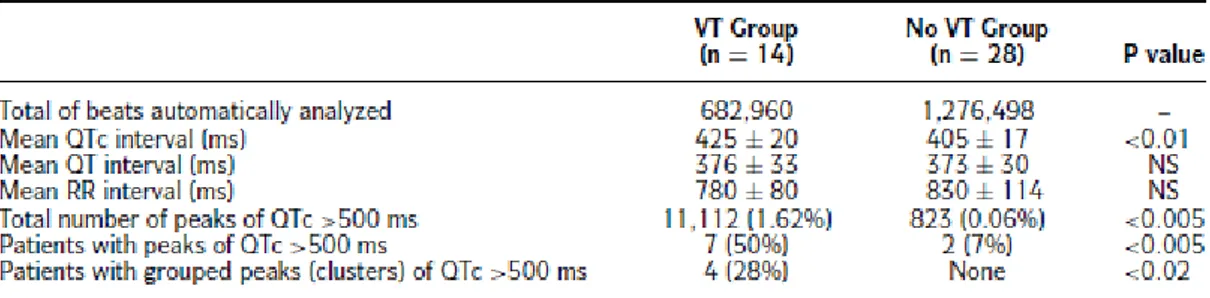 Tabella 1.2 Analisi automatica del QT c  in pazienti post-infartuati con e senza tachi-aritmia ventricolare  (Homs et al., 1997).