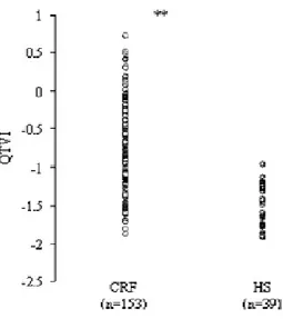 Figura  1.13  Grafico  di  dispersione  dei  valori  di  QTVI  valutati  per  una  popolazione  di  controllo  di  soggetti sani (HS) e una popolazione di soggetti affetti da CRF (Johansson et al., 2004)