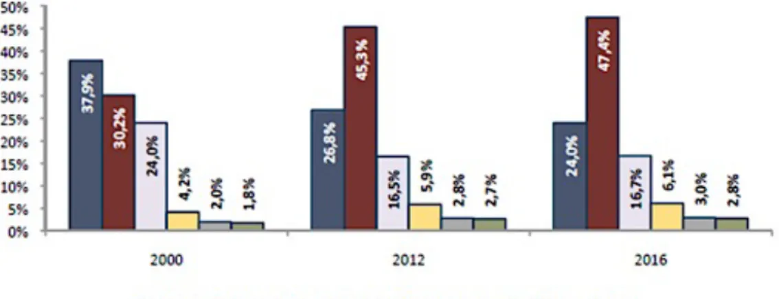 Fig. 1. Quota degli investimenti per macro area. Fonte: Cresme/SIMCO 2012. 