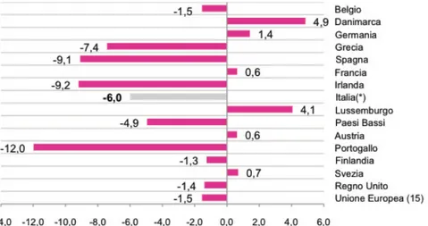 Fig. 3. Investimenti in costruzioni. Variazioni percentuali in quantità 2012/2011. (*) Stime Ance per l’Italia; 
