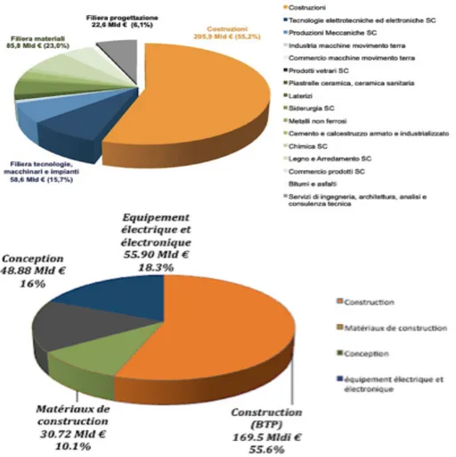 Fig. 29. Produzione totale 2011 dei settori francesi e italiani del macro-settore delle costruzioni, in percentuale