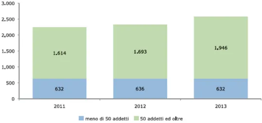 Fig. 36. Produzione associati OICE per dimensione aziendale in milioni di euro. Fonte: Rilevazione 2013 OICE