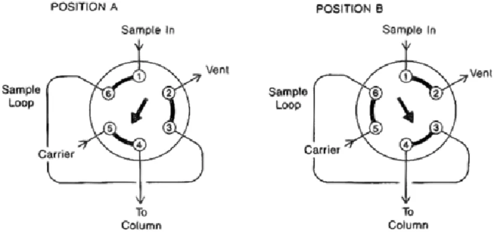 Figura 2.2 Schema della valvola di iniezione, a sinistra in posizione di FILL (A) e a destra in posizione di  INJECT (B)