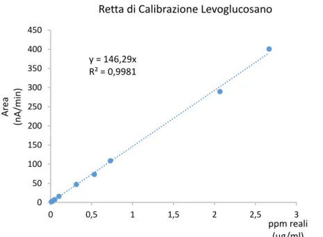 Tabella 3.1  Valori delle aree e dei corrispondente ppm degli standard di Levoglucosano analizzati il  09/04/2014 y = 146,29xR² = 0,998105010015020025030035040045000,511,5 2 2,5 3 ppm reali (µg/ml)Area (nA/min)