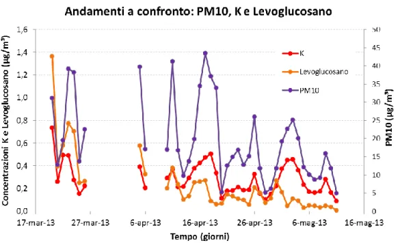Figura 4.8 Confronto tra gli andamenti di PM10, potassio (K XRF ) e Levoglucosano (IC) a Samolaco (SO) dal  20.03 al 11.05.2013