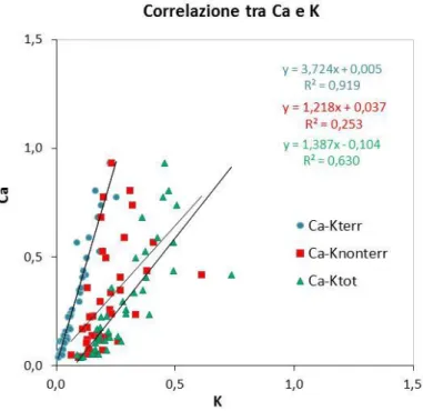 Figura 4.13 Correlazioni tra le concentrazioni di Calcio e quelle del potassio   (totale e nelle due componenti)