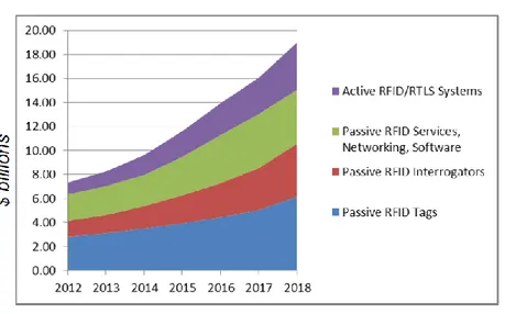 Figura 13. Stime del mercato mondiale RFID (Das &amp; Harrop, 2014) 