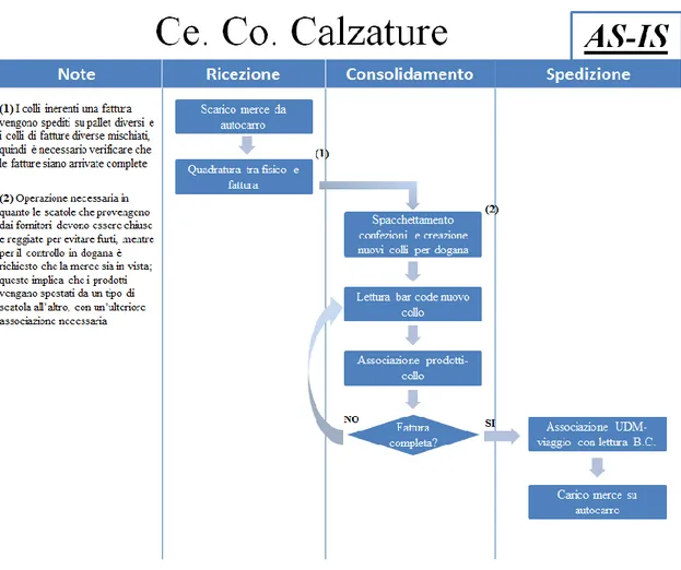 Figura 19. Rappresentazione grafica del processo per il centro di consolidamento calzature 