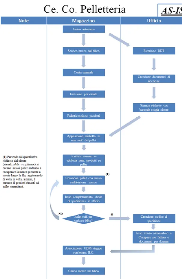 Figura 20. Rappresentazione grafica del processo per il centro di consolidamento pelletteria 