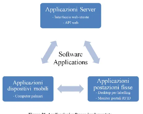 Figura 21. Applicazioni software implementate