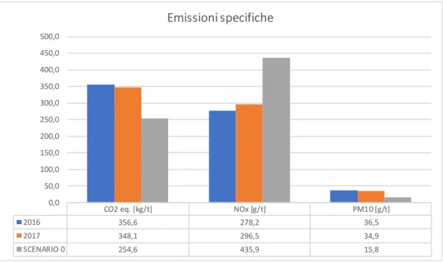 Figura 3 - Emissioni specifica per tonnellata di rifiuto della filiera di trattamento riferito alla situazione attuale e  allo scenario proposto 