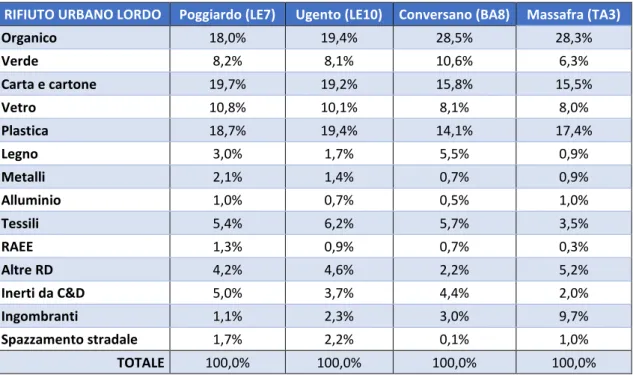 Tabella 17 - composizione del RU lordo in percentuale, per i diversi ATO 