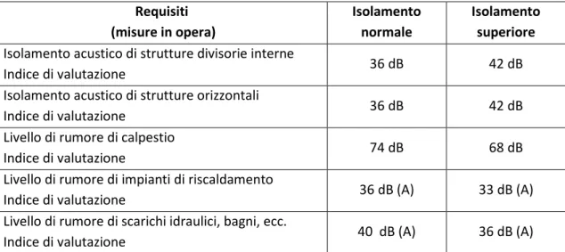 Tabella 3.2 Requisiti di capitolato o di accertabilità per costruzioni di edilizia civile sovvenzionata da determinarsi  con misure in opera, secondo la circolare ministeriale n°1769 del 30/04/1966