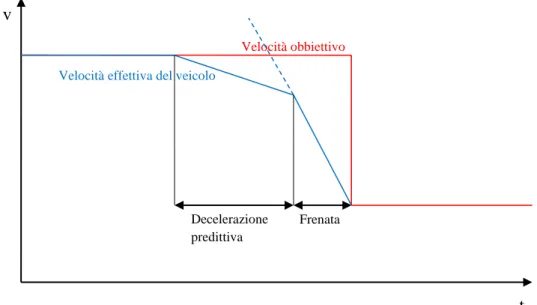 Figura 12: schema decelerazione predittiva 