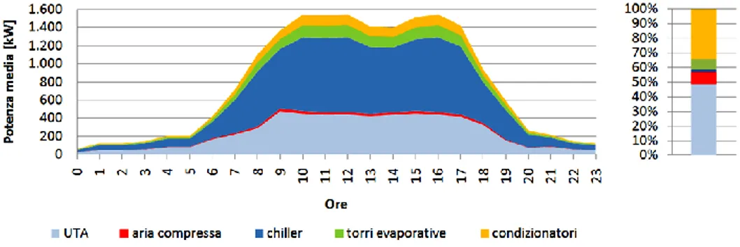 Figura 2.7 – Consumo elettrico giornaliero per la climatizzazione di un ufficio in un tipico giorno feriale