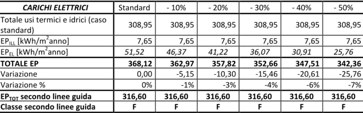 Tabella 3.27 – Caso 1: effetti della riduzione del consumo per gli usi elettrici diversi dall’illuminazione