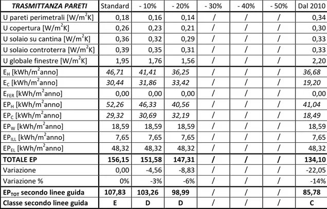 Tabella 3.31 – Caso 3: effetti della riduzione delle trasmittanze termiche di ogni elemento tecnico (le colonne  barrate corrispondono a prestazioni non realmente ottenibili)