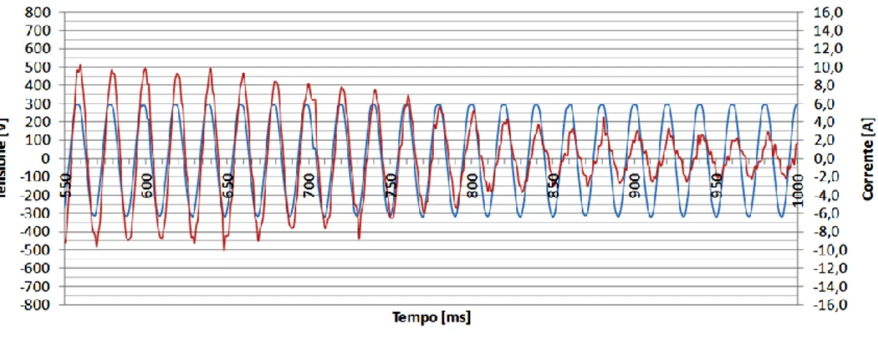 Figura 5.15 – Congelatore: andamento di tensione e corrente istantanee al raggiungimento della pressione di  regime