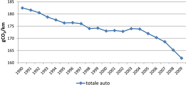 Figura 2. 1 Andamento dei fattori di emissioni medi delle autovetture per il periodo 1990-2009