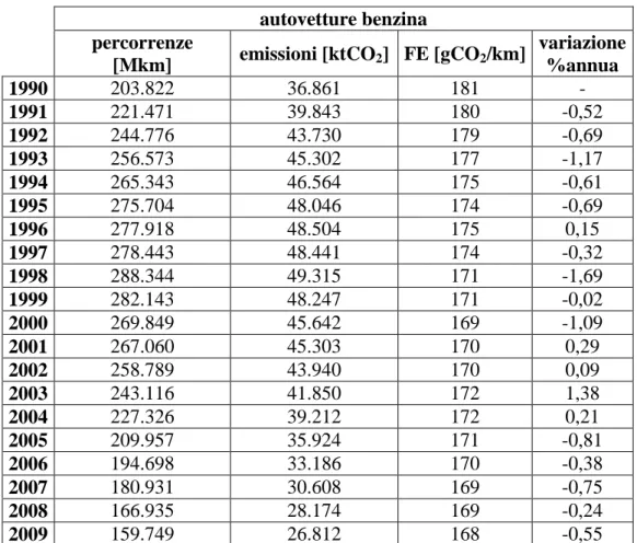 Figura 2. 3 Andamento dei fattori di emissione medi delle autovetture  a benzina per il periodo 1990-2009