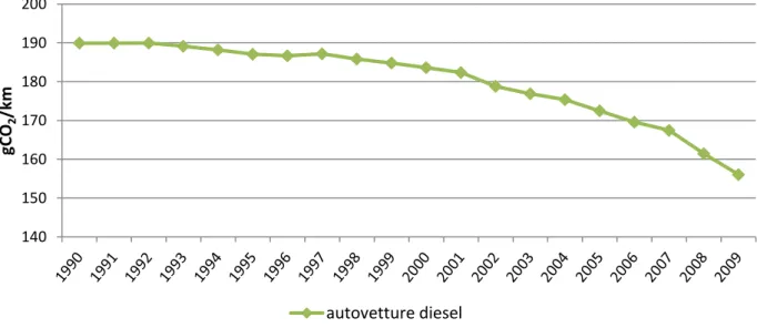 Figura 2. 4  Andamento dei fattori di emissioni medi delle autovetture diesel per il periodo 1990-2009